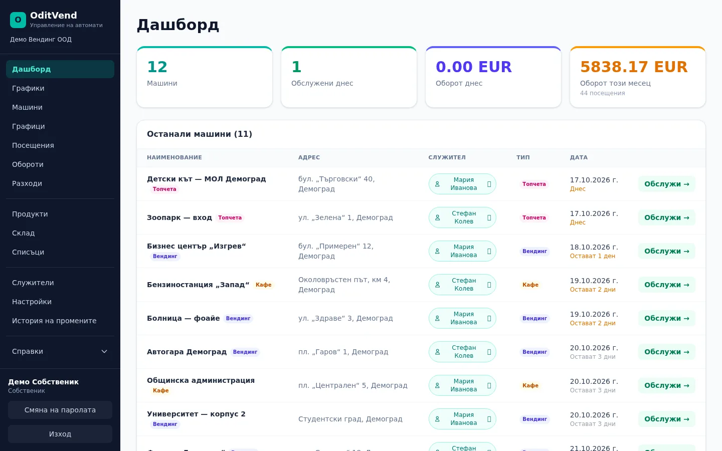 Дашборд на OditVend: машини за обслужване, оборот за деня и месеца